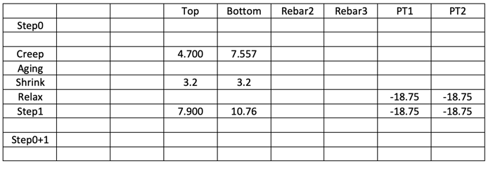 creep analysis Stress caused by unrestrained strain summary (MPa)