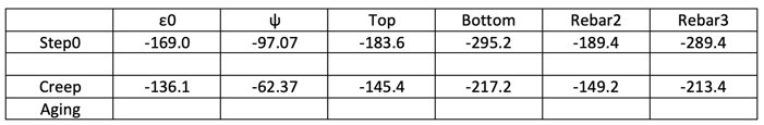 creep analysis Restrained strain summary 0 1