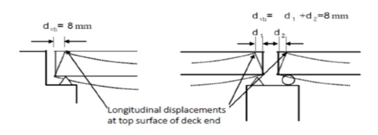 Limits to relative longitudinal displacement