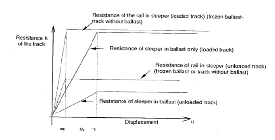 Figure 8: Resistance k of the track per unit length as a function of the longitudinal displacement u of the rails