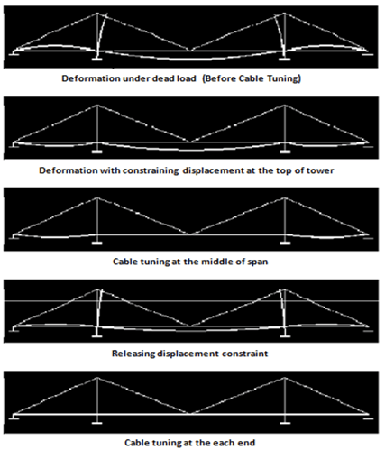 Zero Displacement Method