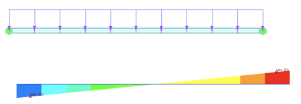 Shear force diagram for both beams