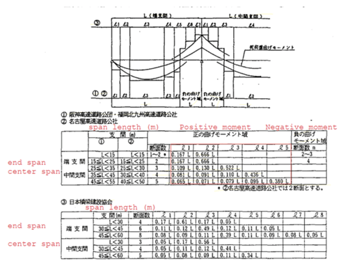 Shop splice locations proposed by Janese engineers