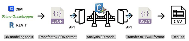 Synergy beyond Midas with API.