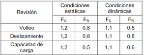 Tabla 2. Factores de Carga