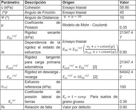 Tabla 3