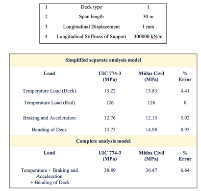 The bridge configuration is as follows as per UIC 774-3 A1-3 test case