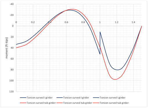 Torsional moment comparison (exact solution)
