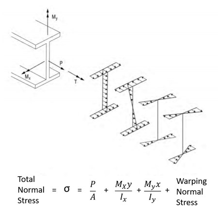 Illustration of the general I-girder normal stresses, which can occur in a curved or skewed I-shaped girder. (G13.1 Guidelines for Steel Girder Bridge Analysis, 2nd Ed.)