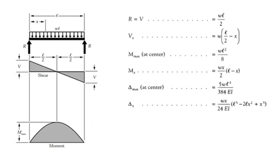 What is Line Girder Analysis