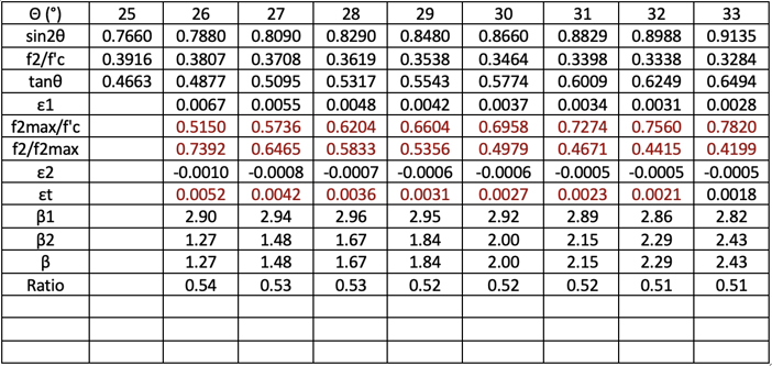 graph stirrup quantity 