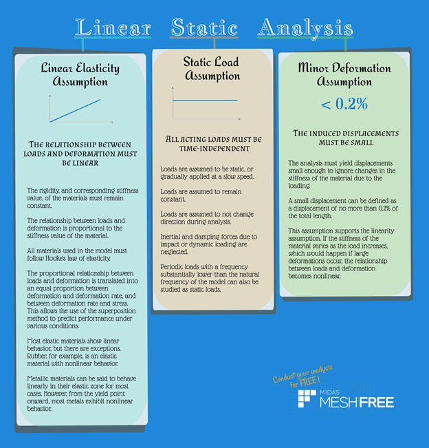 Linear Static Analysis Infographic. Linear Elasticity Assumption states that the relationship between loads and deformation must be linear. Static Load Assumption states that all acting loads must be time-independent. Minor Deformation Assumption states that the induced displacements must be small.