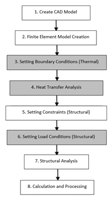 Order of Thermal Stress Analysis by the Weak Ductility Method (Thermal-Structural Coupled Analysis)