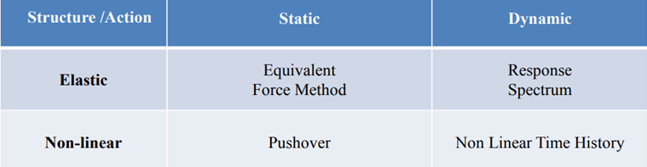 Structure analysis of why seismic analysis is important