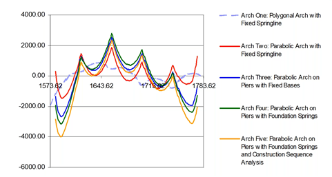 Bending moment diagram of the single arch under dead load and live load.