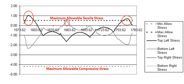 Stress distribution on the top and bottom surfaces of the arch span