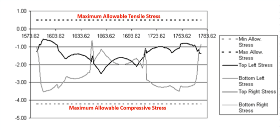 Maximum allowable tensile stress graph