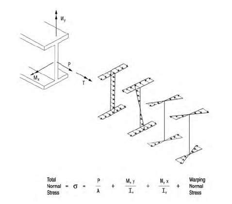 Illustration of the general I-girder normal stresses