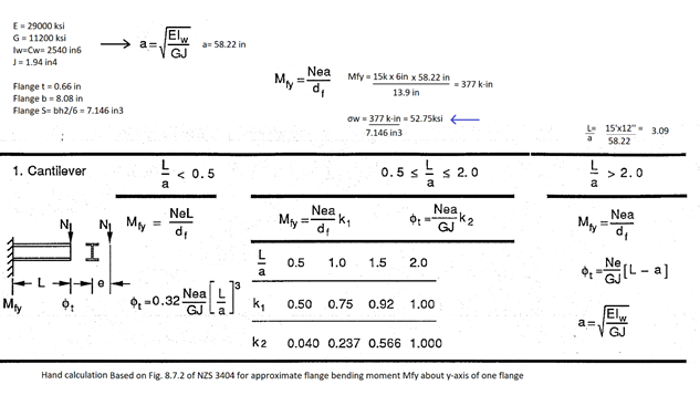 Hand calculation for approximate flange bending moment Mfy about y-axis of one flange