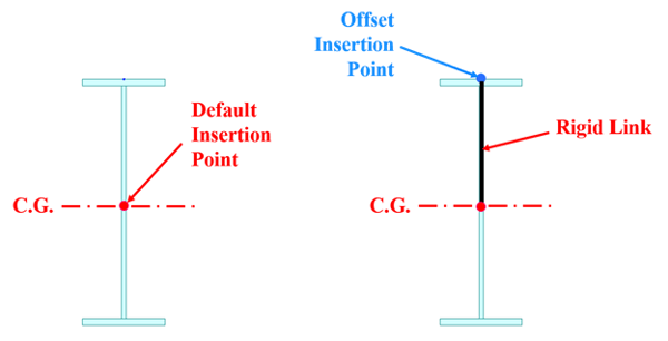 A rigid link is implicitly defined between CG and the offset insertion point without any user definition.
