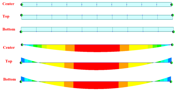 Bending moment diagrams of the three cases.