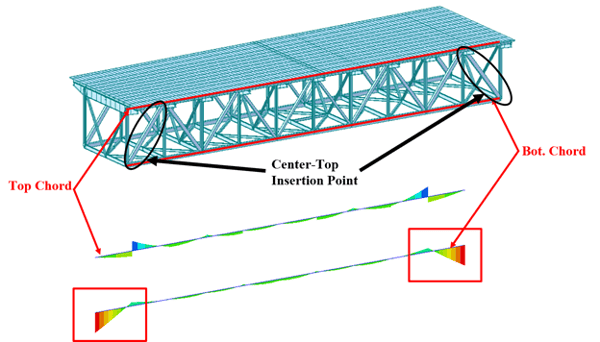 The bending moment diagrams of the top and the bottom chord of a truss bridge that raised our attentions