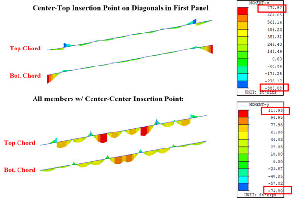 The bending moment diagrams of the top and the bottom chord of the truss bridge with different insertion point locations for the diagonals. 