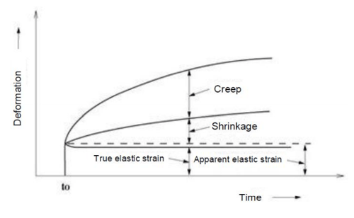 Time-dependent effects for concrete. 