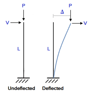 Undeflected vs Deflected