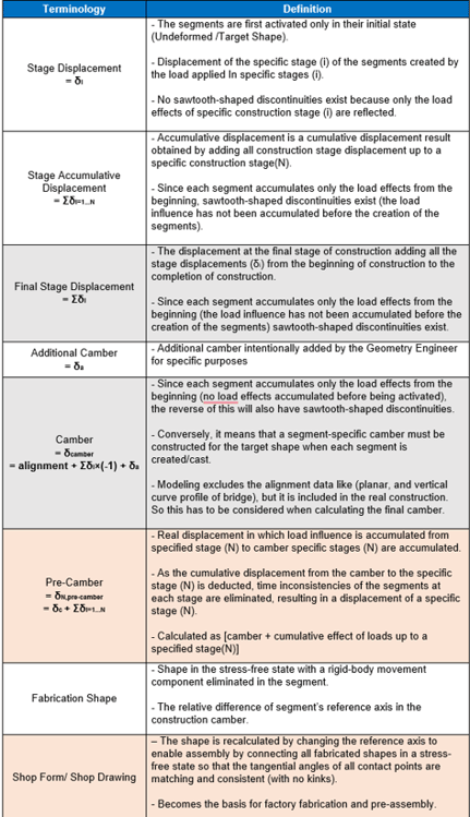 	 bridge-oriented design software