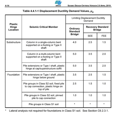 Table - Displacement Ductility Demand Values