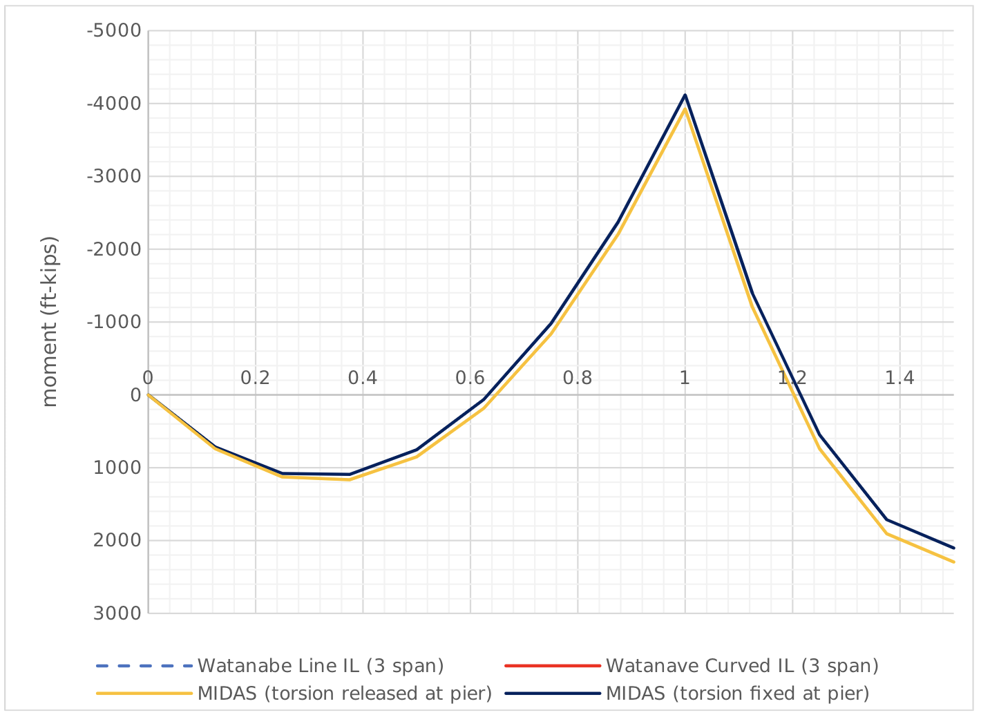 Expert Tip: Curved Girder Analysis Part 2