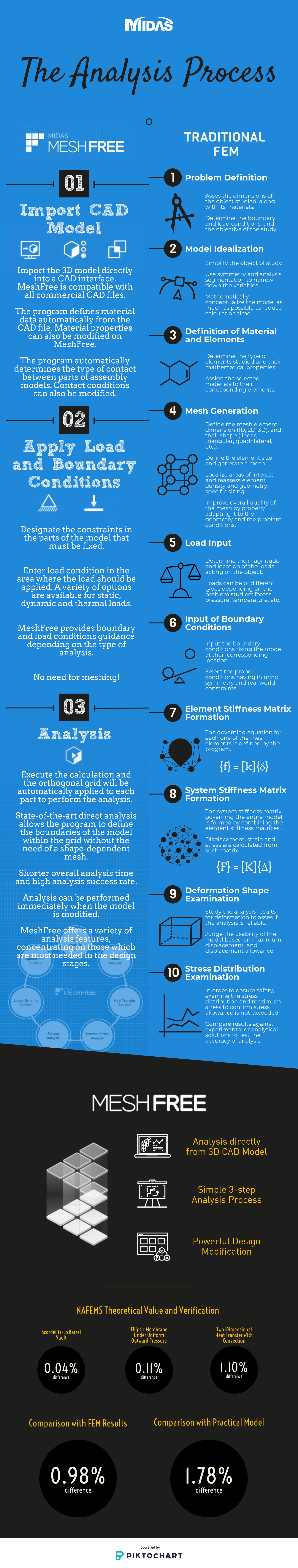 Comparison of Analysis Process [Infograph]