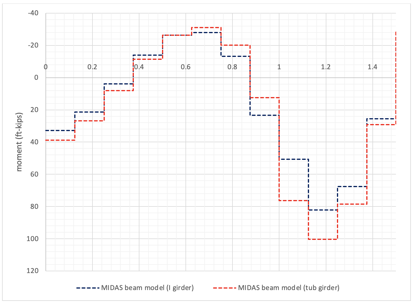 Expert Tip: Curved Girder Analysis Part 3