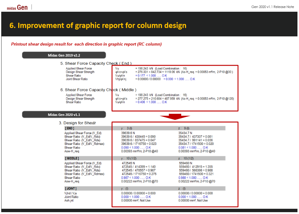 Improvement of column design