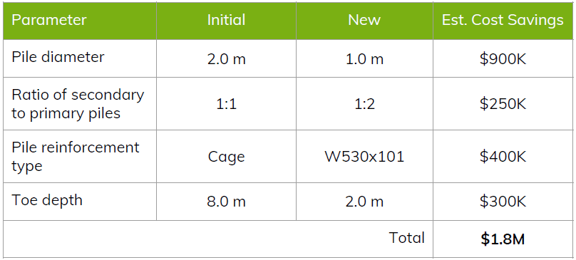 Parameter, Initial, New, Estimated Cost Savings Table