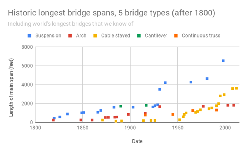 suspension bridges designs