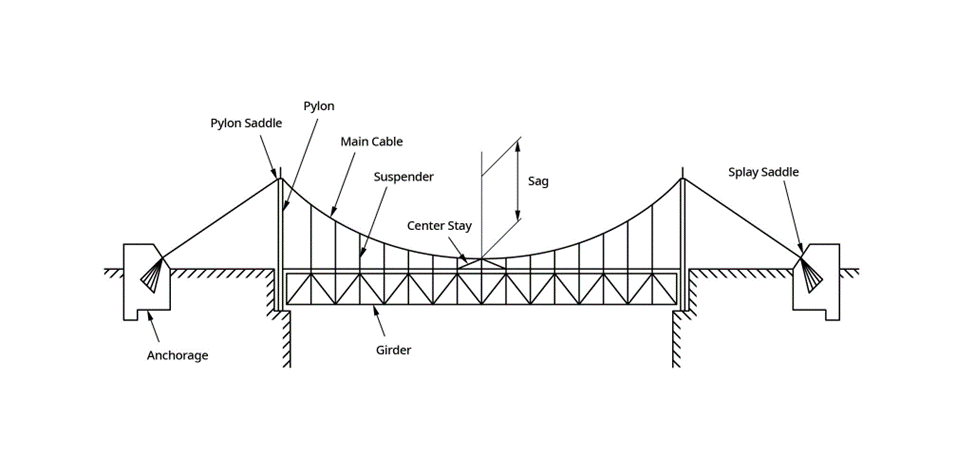 suspension bridges in the us